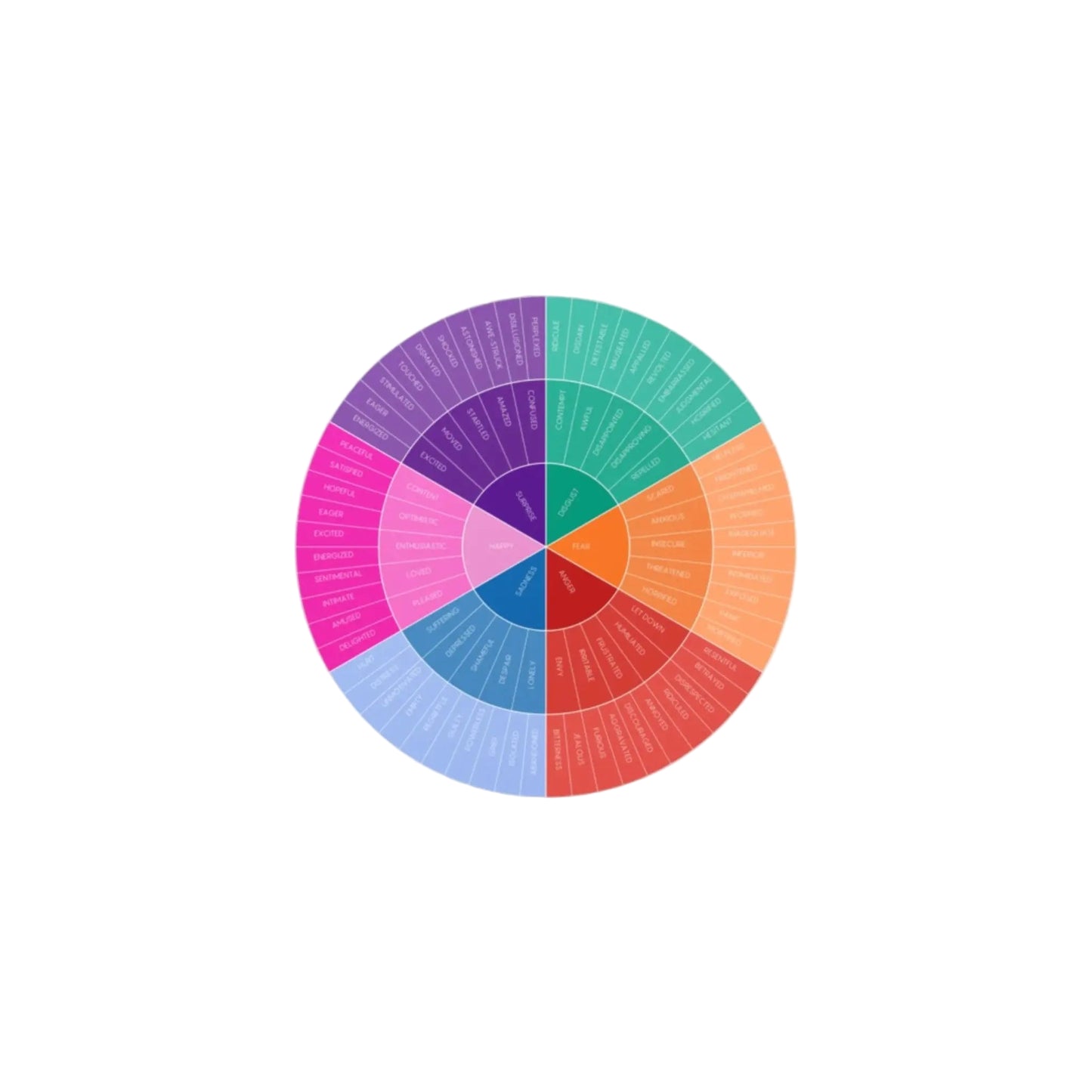 Feelings Wheel Vinyl Decal Printify